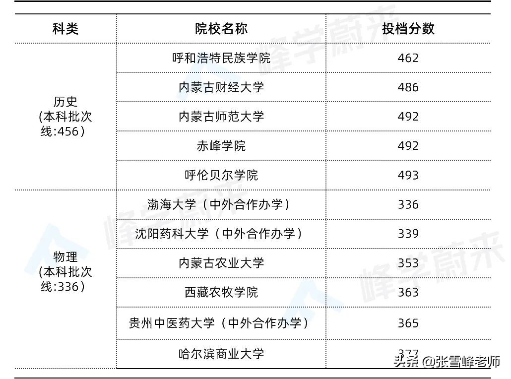 一模完几家欢喜几家愁！张雪峰：别急，刚过本科线也能上好大学