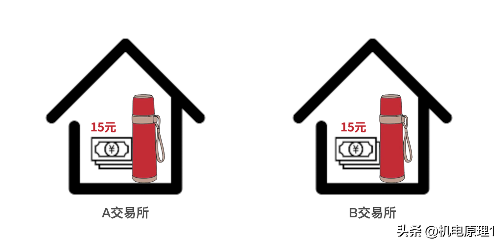 什么是跨市场搬砖，2022年还能搬吗？一篇文章讲的清清楚楚