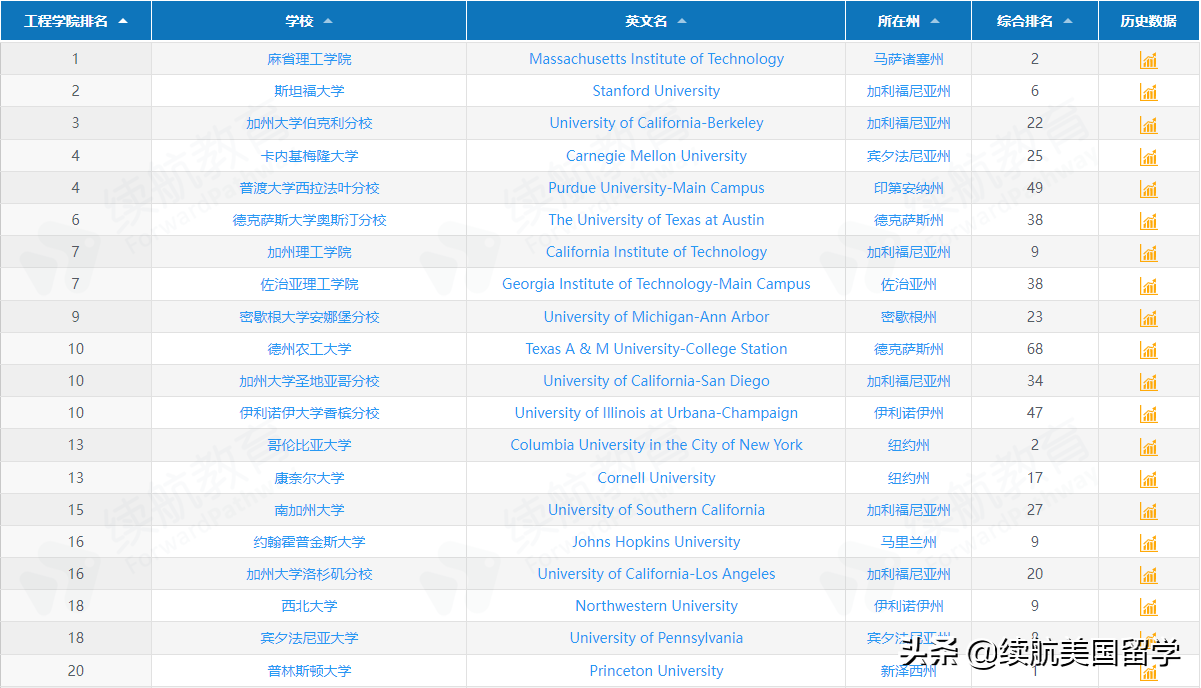 最新！2023年全美最佳研究生院校排名出炉