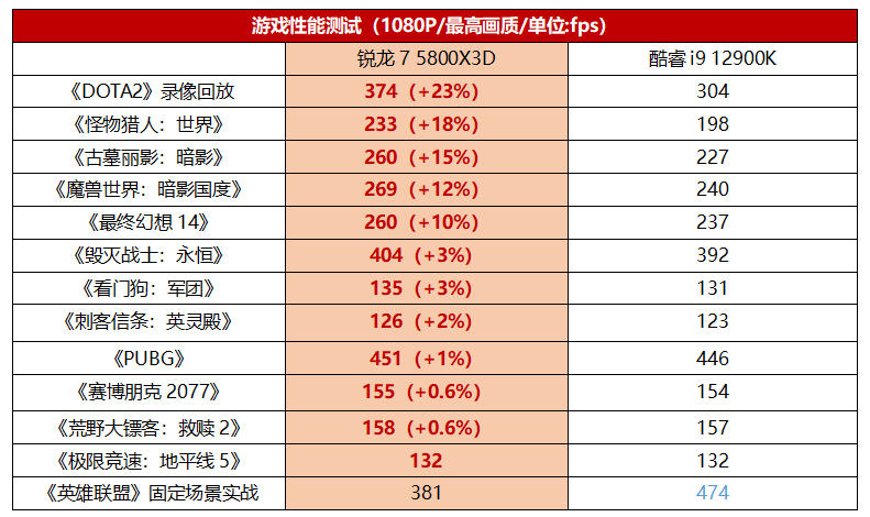 缓存暴涨性能大增！基于锐龙7 5800X3D的顶级游戏配置了解一下