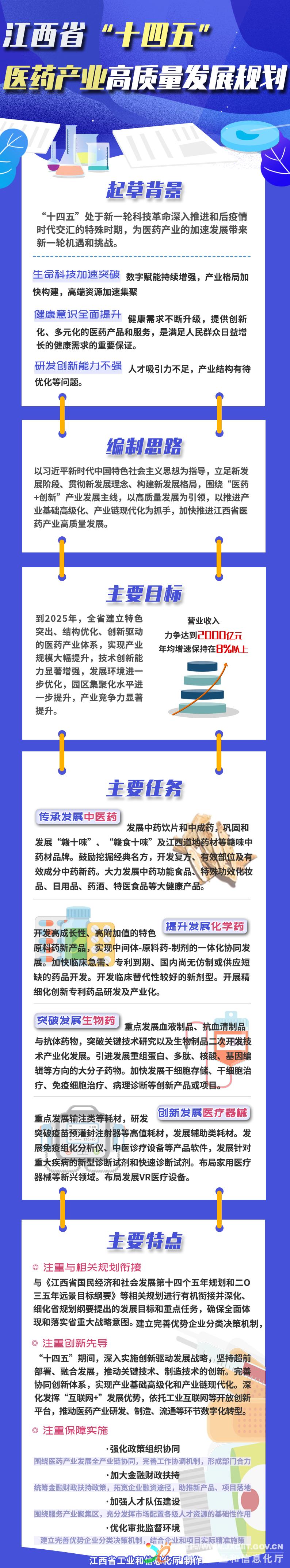 图解 | 江西省“十四五”医药产业高质量发展规划