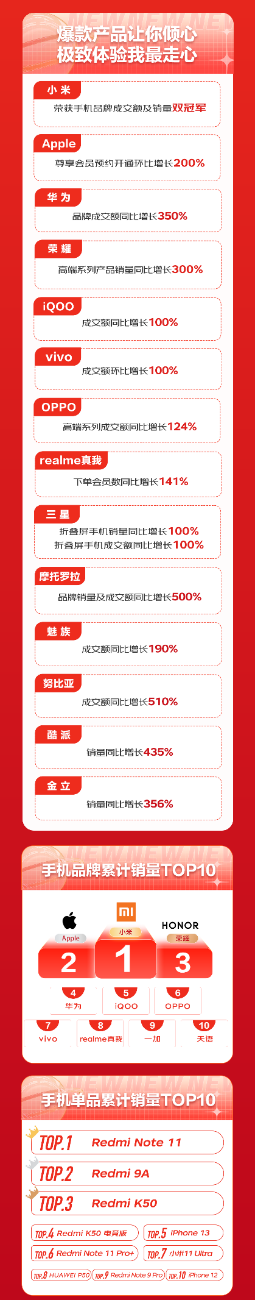京东手机超级品类日战报出炉 京东之家成交额同比增长200%