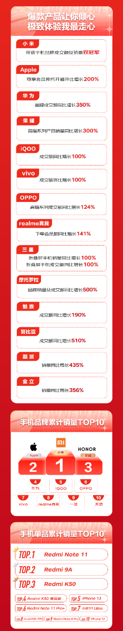 京東手機(jī)超級(jí)品類日戰(zhàn)報(bào)出爐 京東之家成交額同比增長(zhǎng)200%