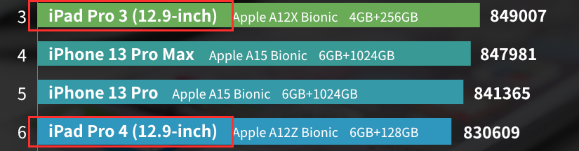 苹果跑分排行榜出炉！iPhone13 Pro Max 居然不是第一名？