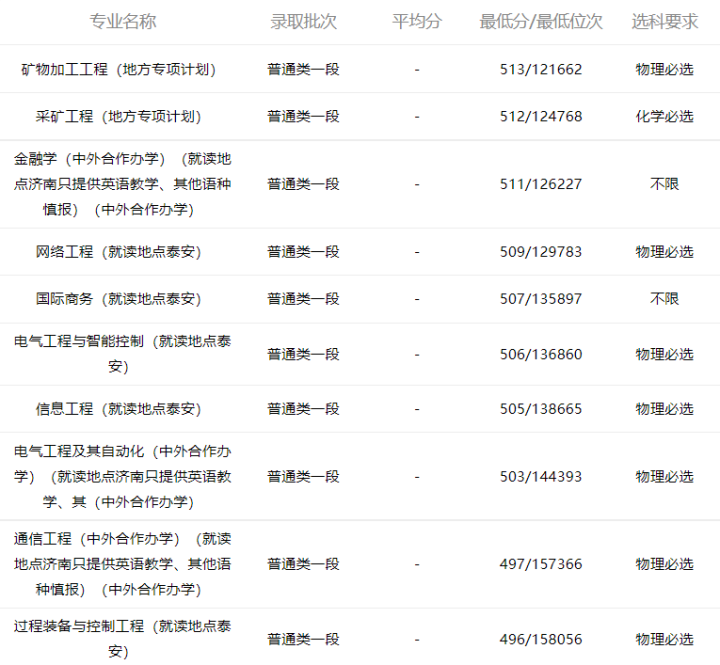 小鹿志愿：2021山东科技大学专业录取分数线（2022考生收藏）