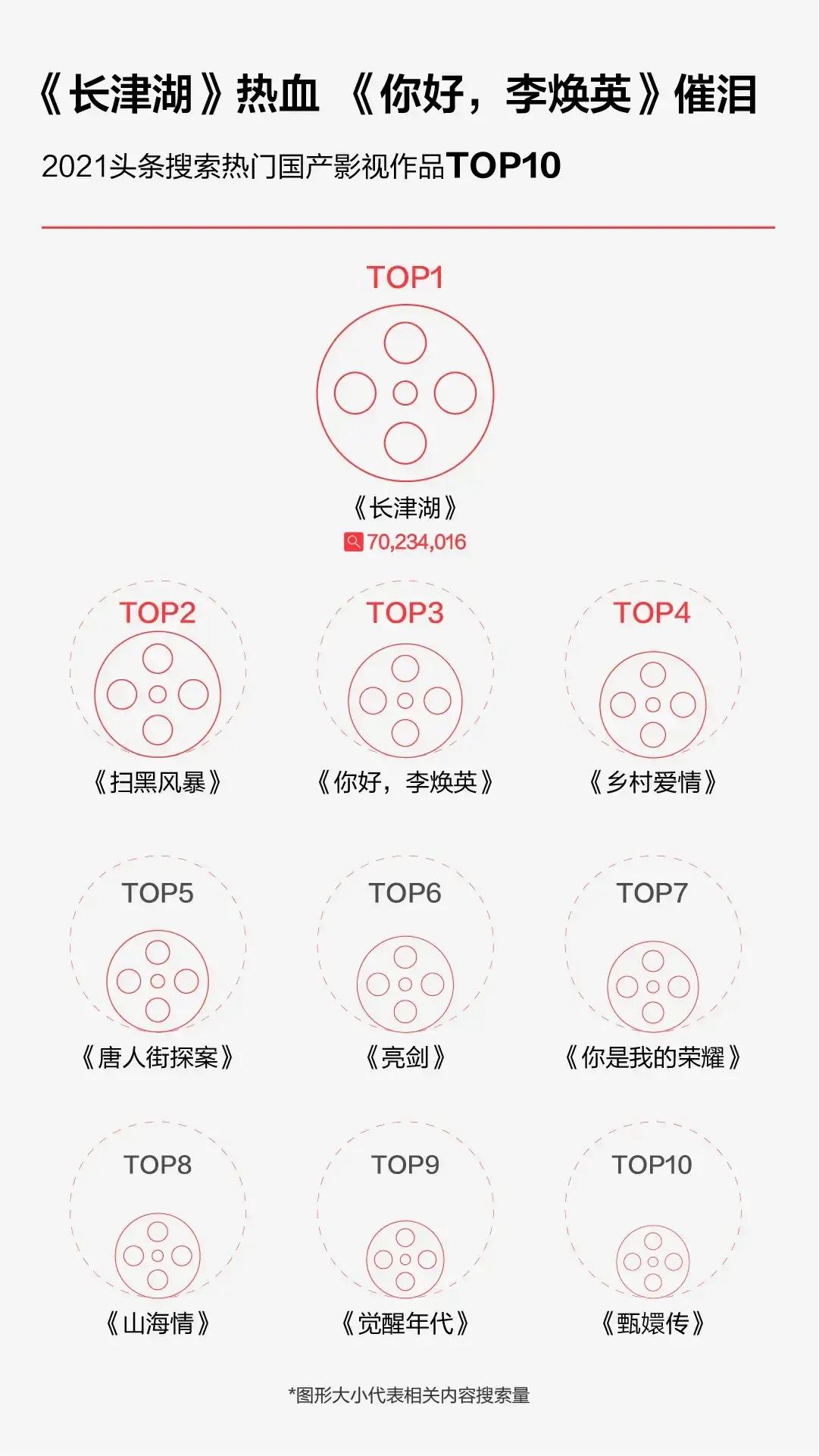 今日頭條發布2021年度搜索，看看你關注的上榜了哪些