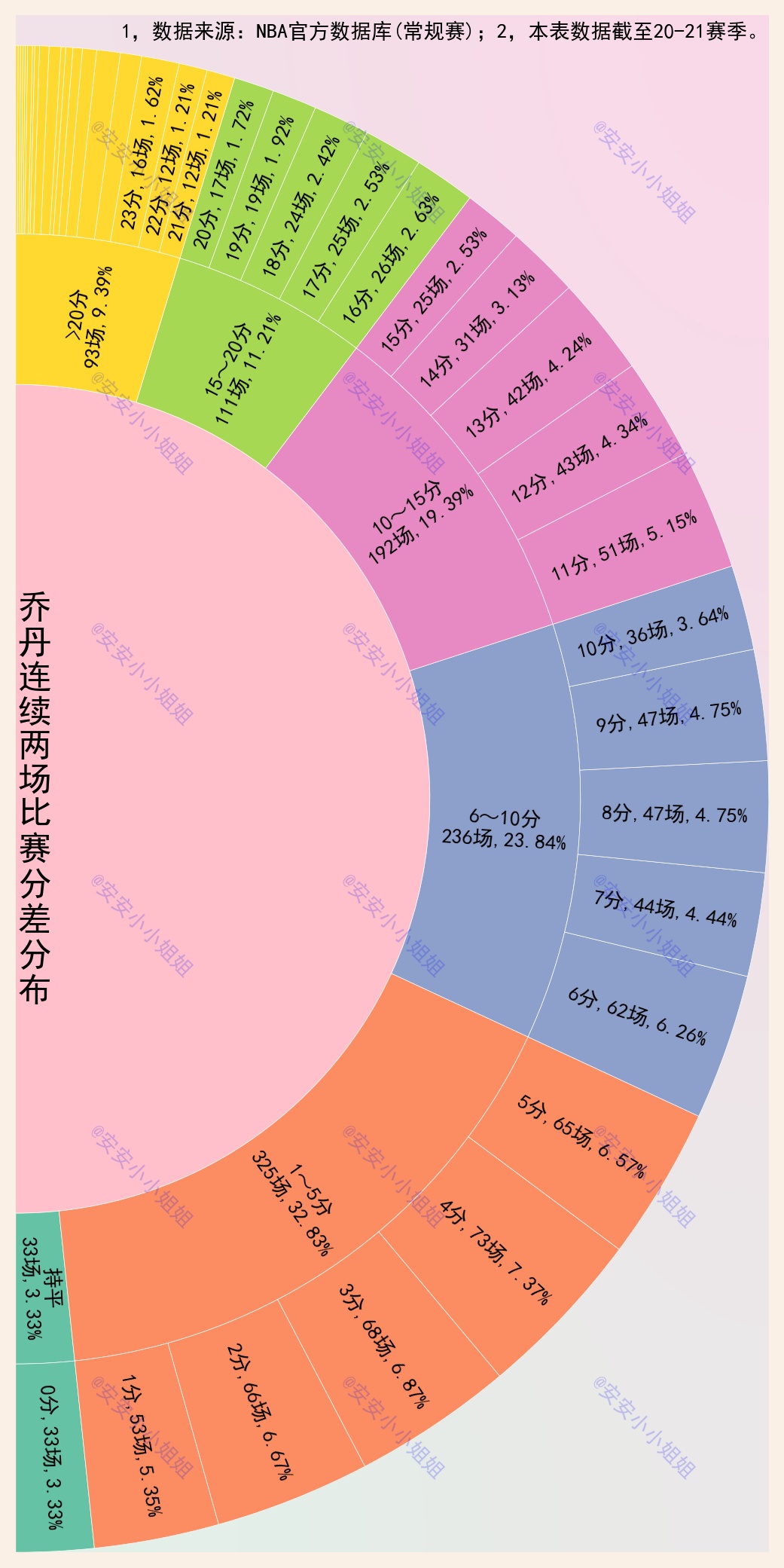 nba乔丹得分技巧有哪些(乔丹生涯得分分布：强如神，也有单场仅得2分的时刻)