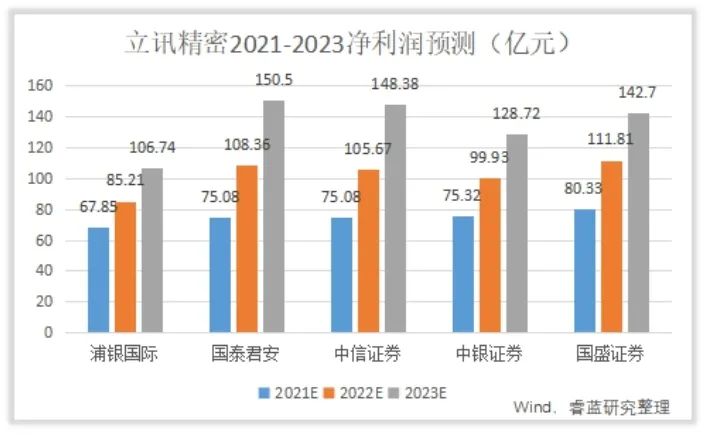 如何给立讯精密估值？