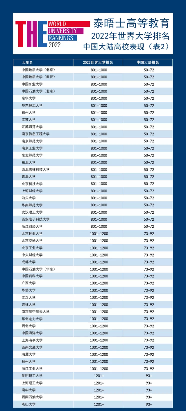 中国大学97强名单出炉！10所跻身世界200强，中科大全国第6