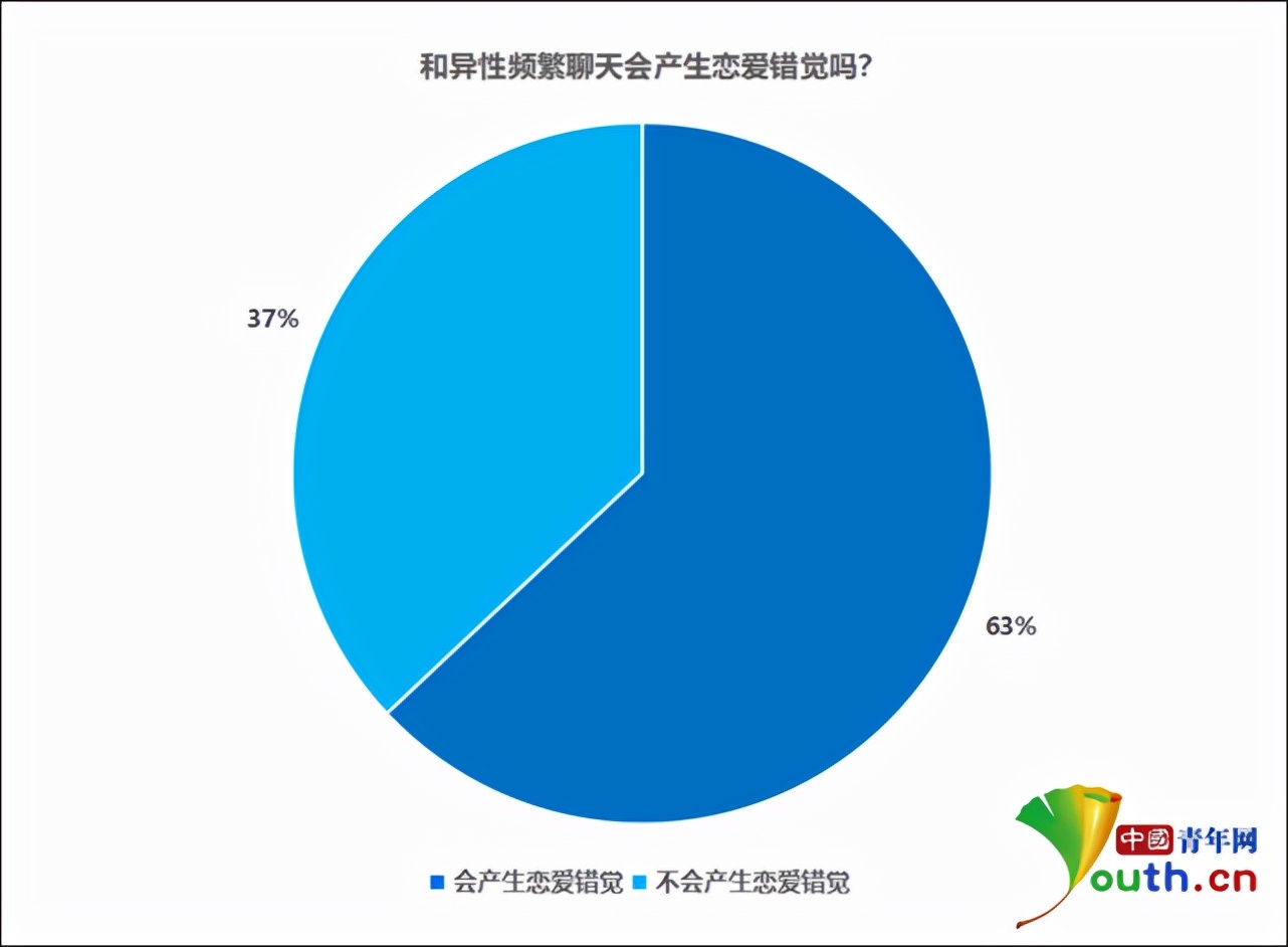 和异性频繁聊天会产生恋爱错觉吗（常和异性聊天的结果） 1