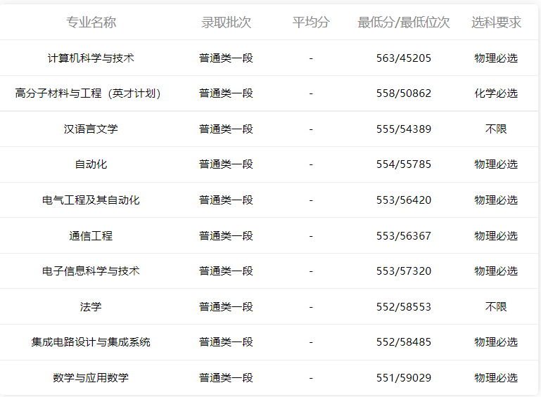 小鹿志愿：2021年山东高考青岛科技大学专业录取分数2022考生收藏