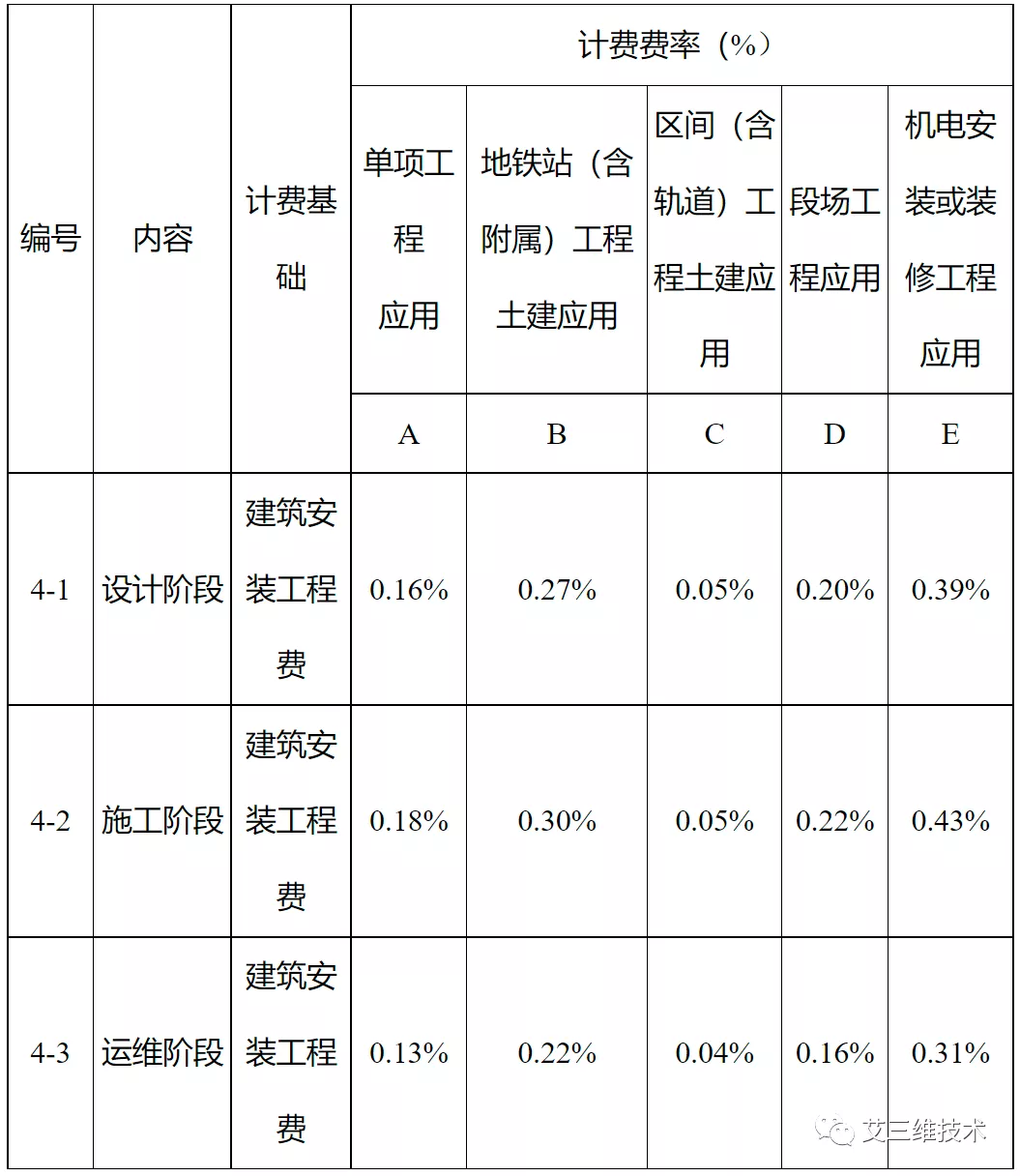 最全!14省市BIM技术收费标准汇总