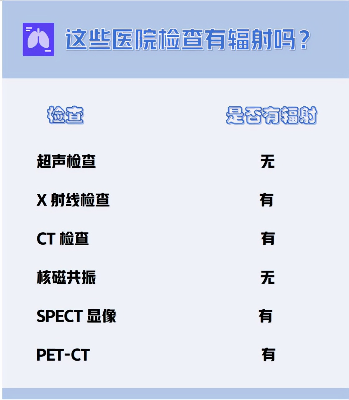 核磁共振辐射高，容易致癌？核磁共振一定比CT有效？辟谣解读