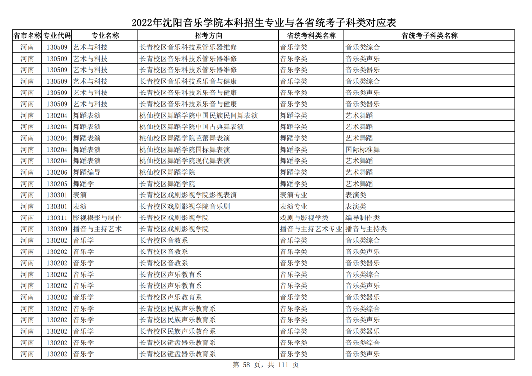 2022年沈阳音乐学院本科招生专业与各省统考子科类对应表