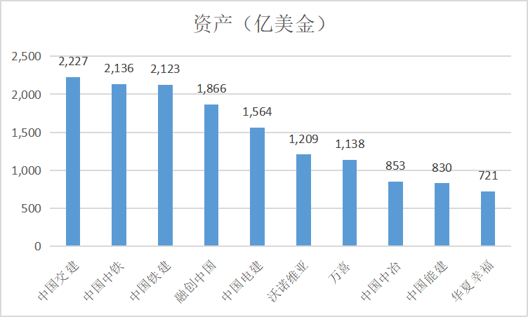 中国20家建筑企业上榜福布斯2022全球企业2000强