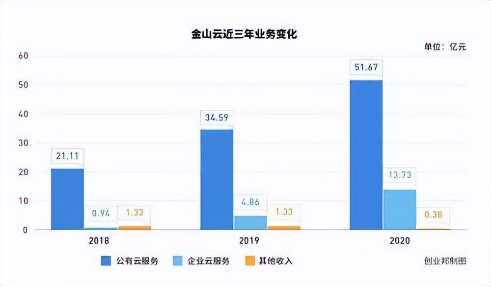 市场规模攀升，金山云市场份额不足8%，输在了哪？