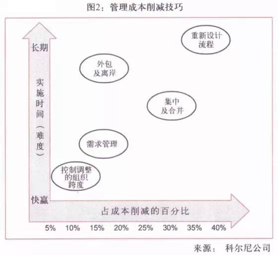 「标杆学习」降低管理费用的3A方法