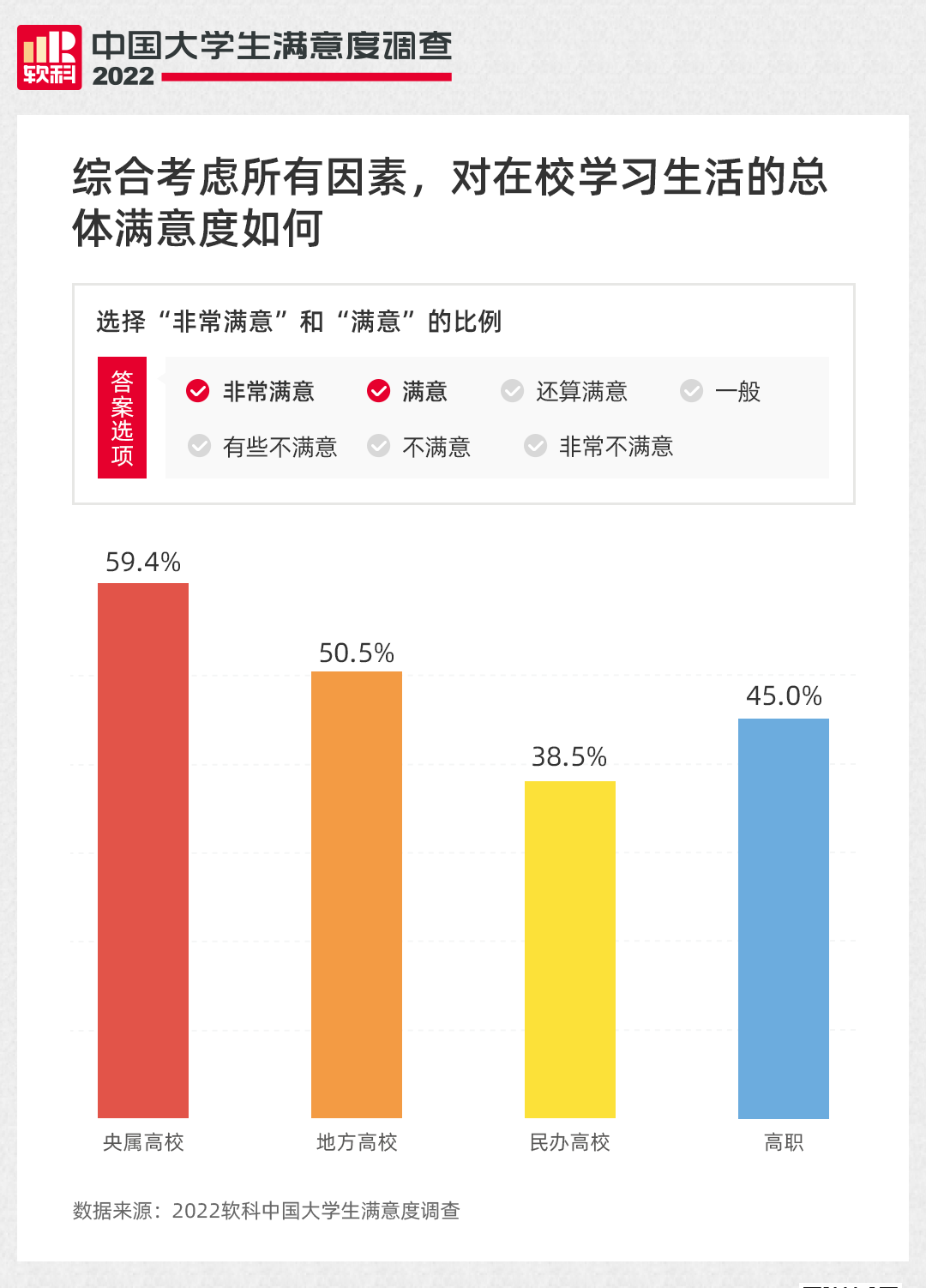 重磅！2022软科中国大学生满意度调查结果正式发布