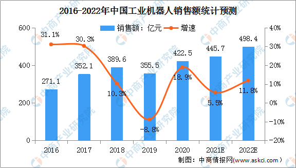 2022年中国工业机器人行业市场前景及投资研究预测报告