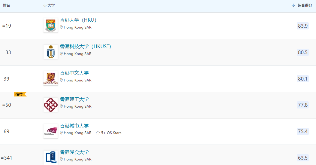 2022QS世界大学学科排名发布！科大制霸理工科，港大领跑社科商科