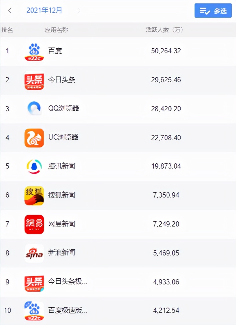 互联网观察｜2022年1月信息流类App排名分析：整体呈下降趋势