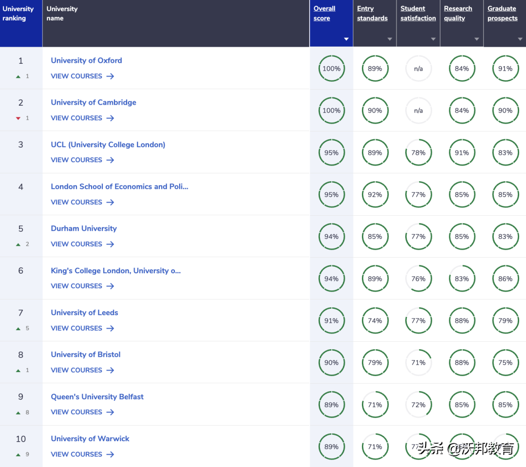 最新！2023年CUG英国大学排名重磅发布！UCL不如巴斯？