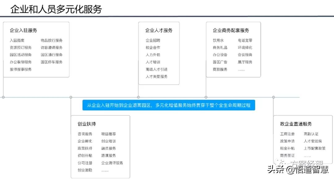智慧园区平台整体架构方案(ppt)