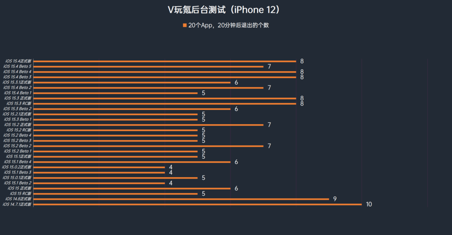 苹果iOS 16.0 Beta 3体验：20+项更新、12+项修复，续航略微提升