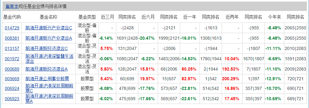 2022崔宸龙跌落“神坛”，华泰柏瑞有经理闷声冲榜，靠银地保上位