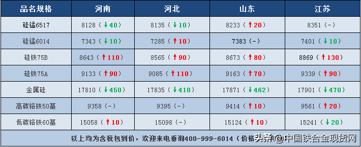 6月27日硅锰、硅铁、铬铁合金宝指数详情