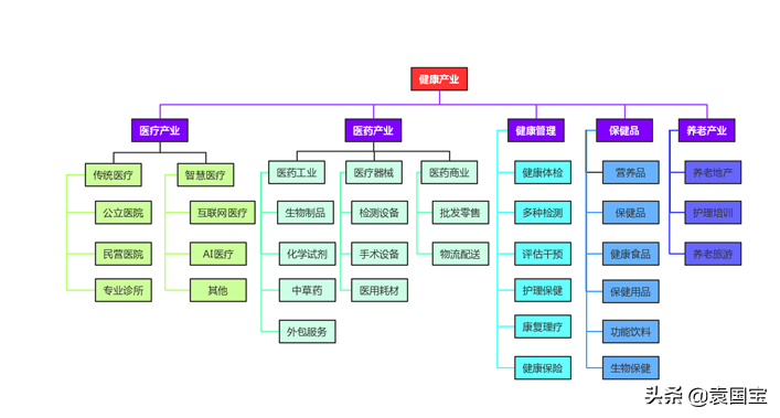 5G时代的蜕变与新生，医疗健康产业左右为难