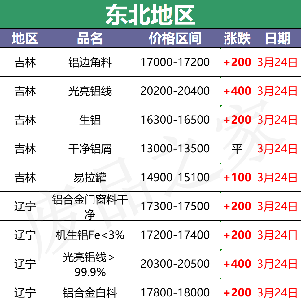 最新3月24日全国铝业厂家收购价格汇总（附铝业价格表）