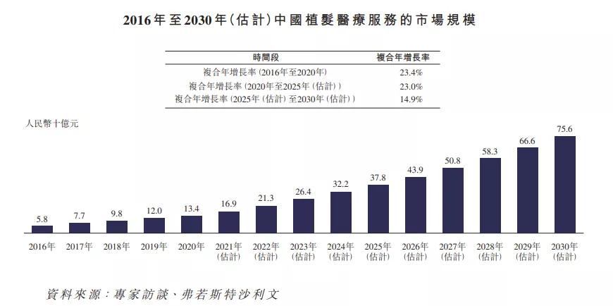 “植发第一股”刚刚上市，85后创始人初中毕业，身家25亿