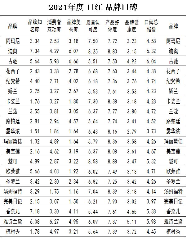 中国品牌口碑指数-2021年度口红榜“百变的心情，唇间的风景”