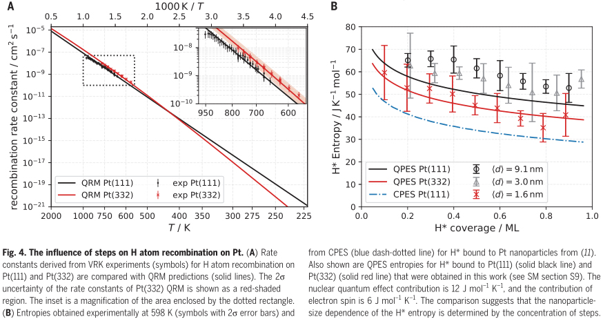 金属表面热反应速率的量子效应