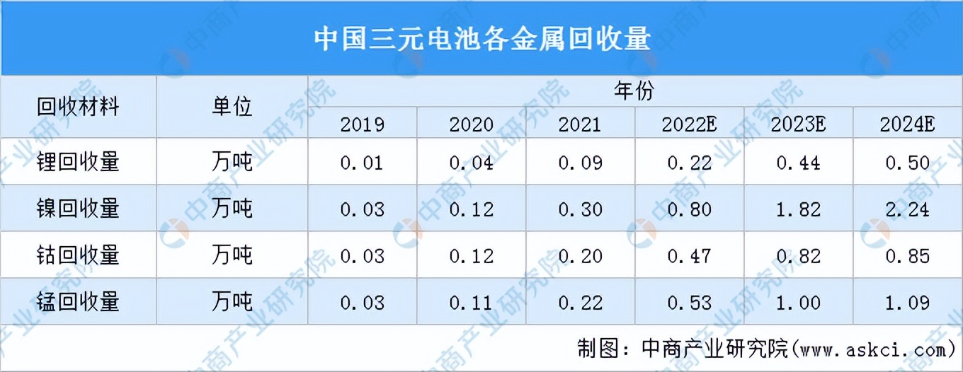 2022年中国动力电池回收行业产业链全景图上中下游市场剖析