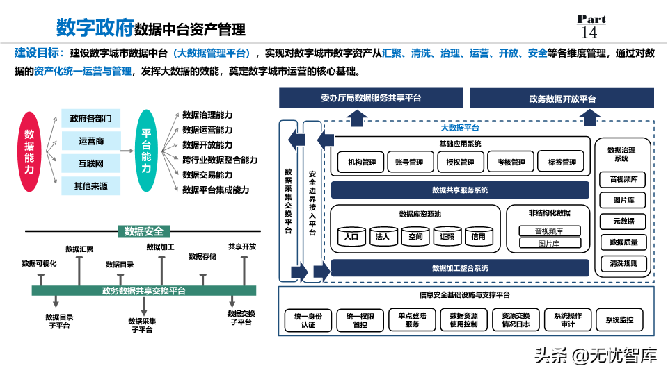 2022年数字政府整体规划方案：数化万物赋能,城市未来已来（PPT）