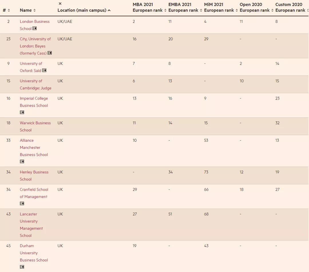 2021《金融时报》欧洲商学院排名发布！英国19所商学院上榜
