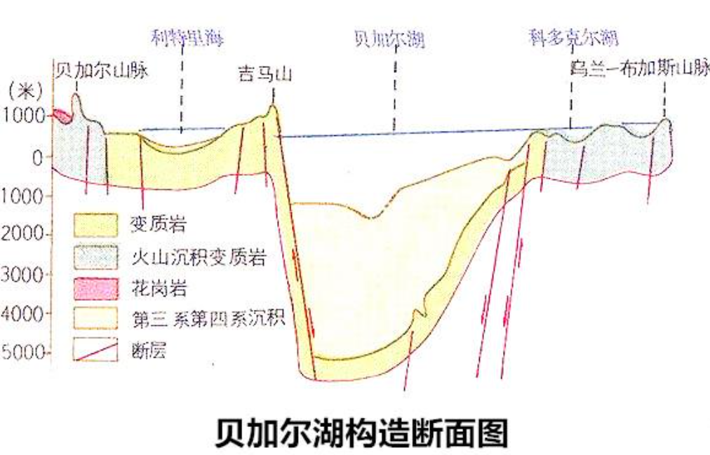 世界上最深的湖(贝加尔湖深1637米，作为世界第一深湖已够深了，为何还在加深？)