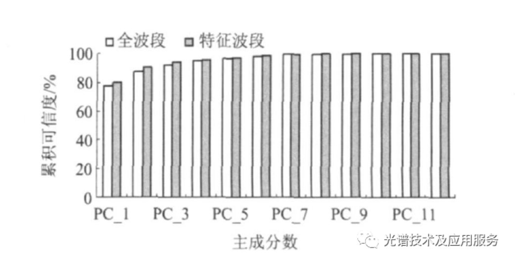 基于可见/近红外反射光谱的稻米品种与真伪鉴别-莱森光学