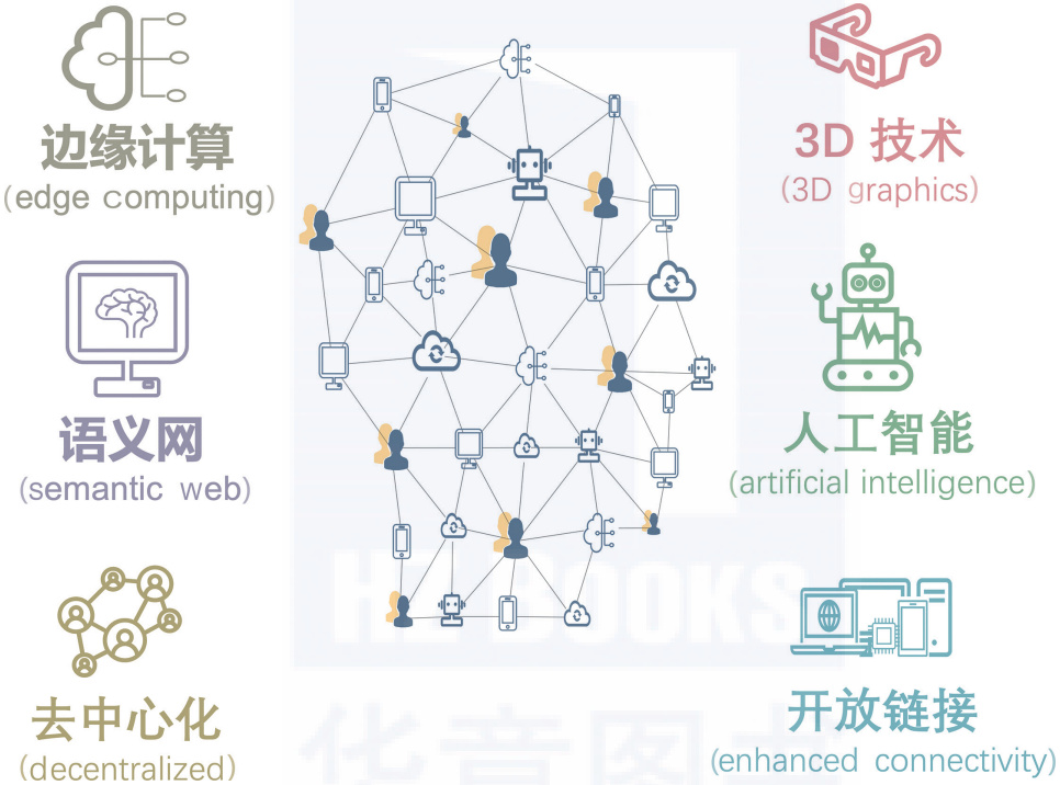 元宇宙还没搞懂，Web3.0又火了！究竟什么是Web3.0？