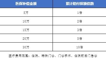 想买重疾险但是钱不够怎么办？看看定额给付医疗保险