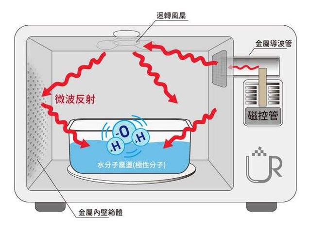 微波炉、光波炉、电烤箱，我最长的用了近二十年，说说它们的区别