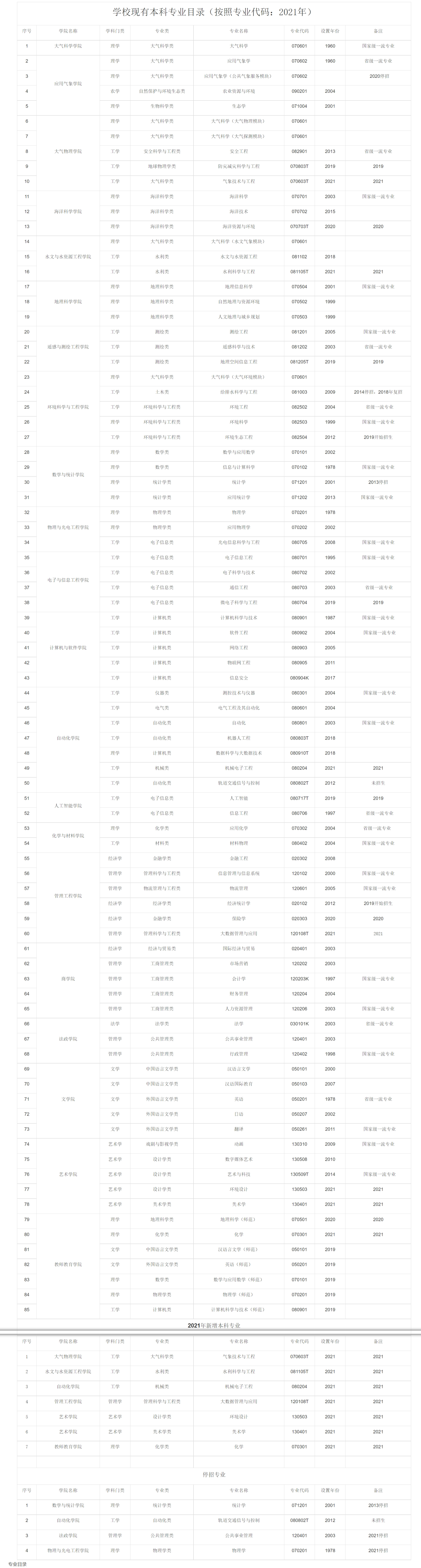 南京信息工程大学：就是原来的南京气象学院，特色专业不限于气象