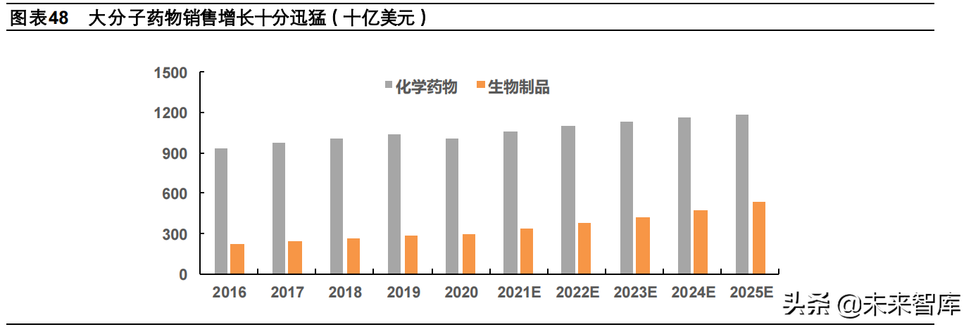 医药行业2022年投资策略：行业生态加速进化，关注景气赛道再分化