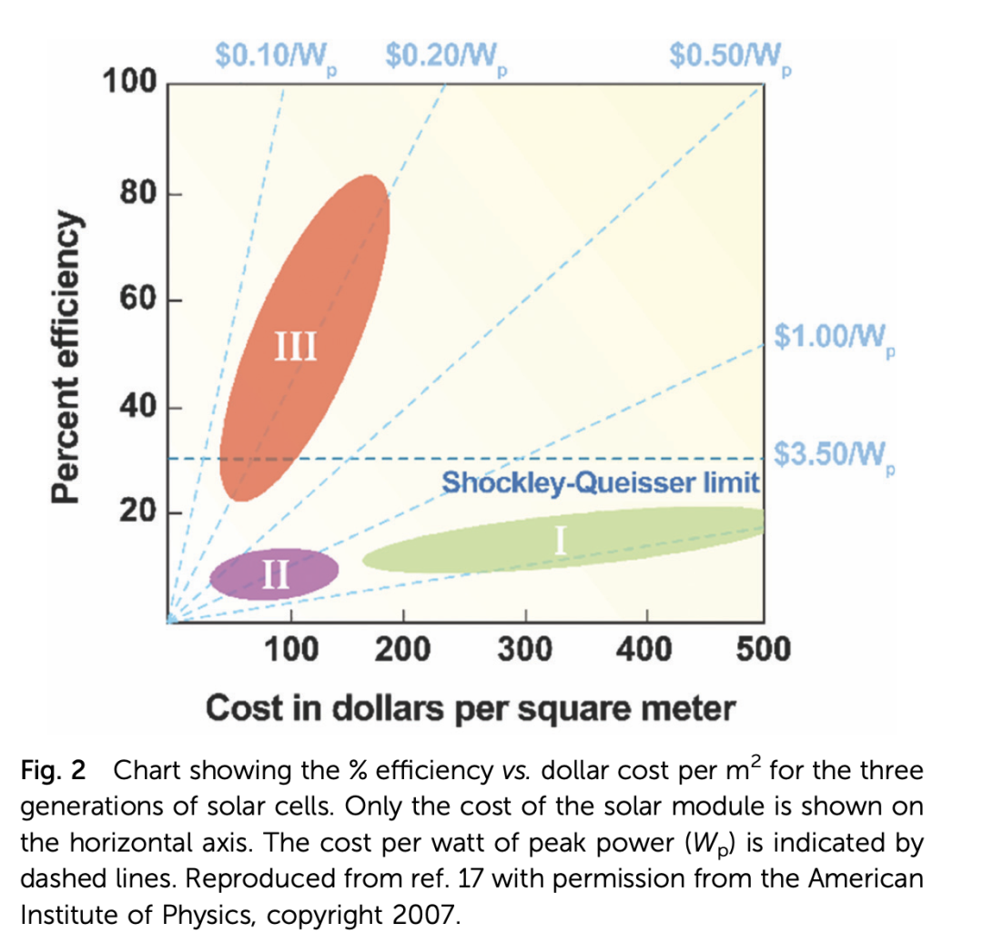 用于高效钙钛矿太阳能电池的三苯胺空穴传输材料的演变