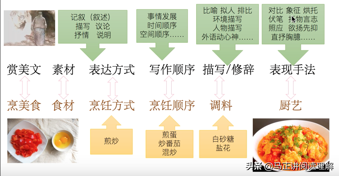 文章的表达方式,文章的表达方式有哪些?