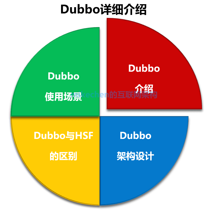 分布式架构设计从0到1全部合集，强烈建议收藏