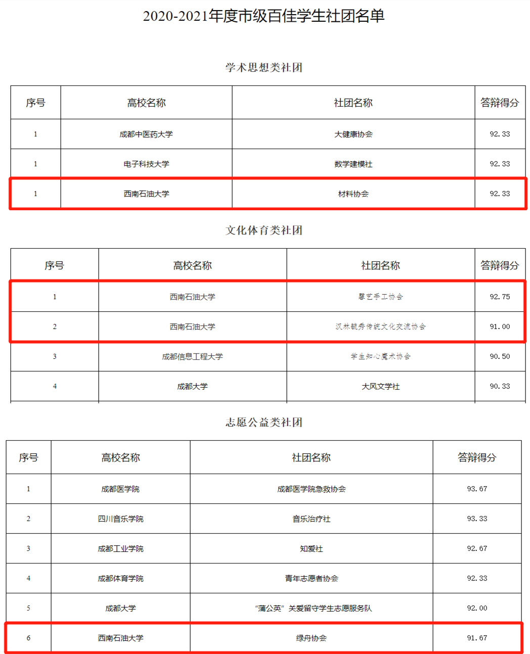 领域最高、连创纪录！短短两个月内，这所大学拿下多项第一与唯一