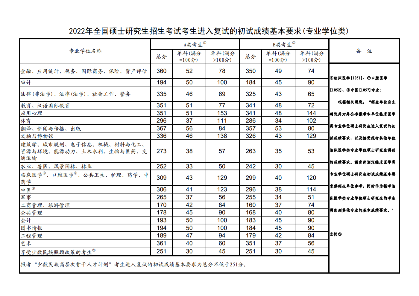 2022年考研国家线公布！附翻硕考研历年国家线